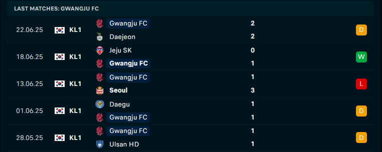 Nhận định Anyang vs Gwangju, VĐQG Hàn Quốc, lực lượng, đội hình dự kiến - Ảnh 2