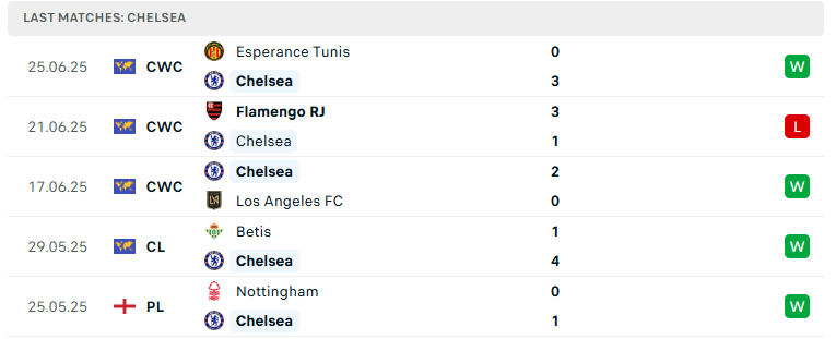 Nhận định Benfica vs Chelsea, FIFA Club World Cup, lực lượng, đội hình dự kiến - Ảnh 3