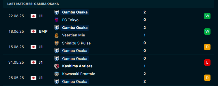 Nhận định Kyoto Sanga vs Gamba Osaka, VĐQG Nhật Bản, lực lượng, đội hình dự kiến - Ảnh 2