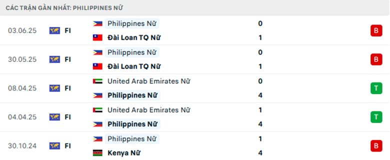 Nhận định Nữ Philippines vs Nữ Saudi Arabia, Vòng loại nữ Asian Cup, lực lượng, đội hình dự kiến - Ảnh 1