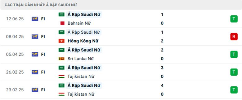Nhận định Nữ Philippines vs Nữ Saudi Arabia, Vòng loại nữ Asian Cup, lực lượng, đội hình dự kiến - Ảnh 2