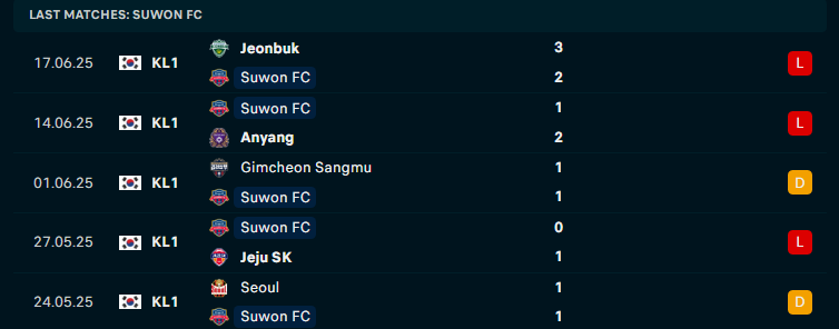 Nhận định Suwon vs Gangwon, VĐQG Hàn Quốc, lực lượng, đội hình dự kiến - Ảnh 1