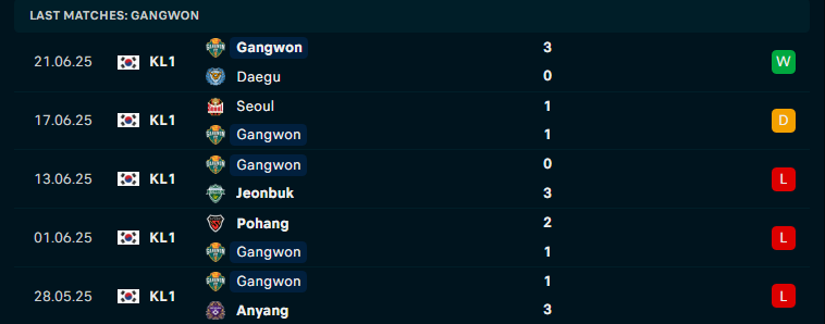 Nhận định Suwon vs Gangwon, VĐQG Hàn Quốc, lực lượng, đội hình dự kiến - Ảnh 2