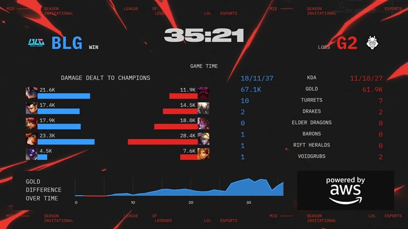 MSI 2025: Hủy diệt G2 Esports, Bilibili Gaming thẳng tiến vòng Bracket - Ảnh 2