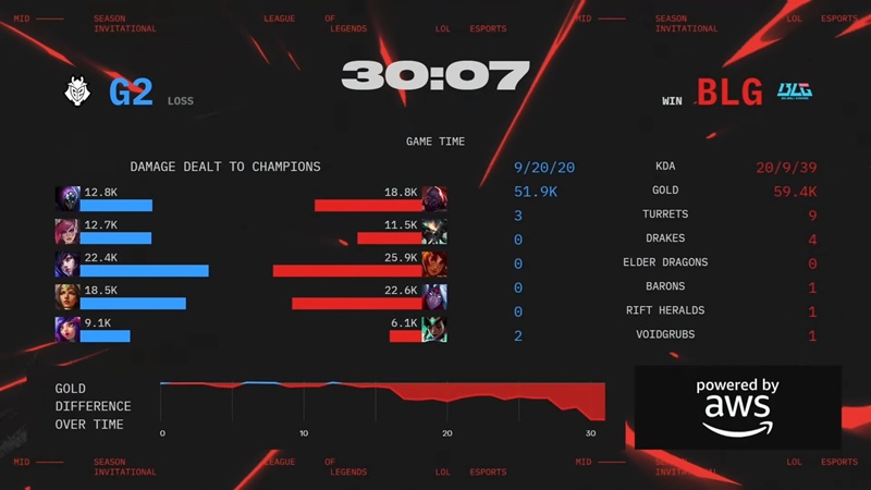 MSI 2025: Hủy diệt G2 Esports, Bilibili Gaming thẳng tiến vòng Bracket - Ảnh 3