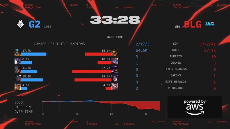 MSI 2025: Hủy diệt G2 Esports, Bilibili Gaming thẳng tiến vòng Bracket - Ảnh 4
