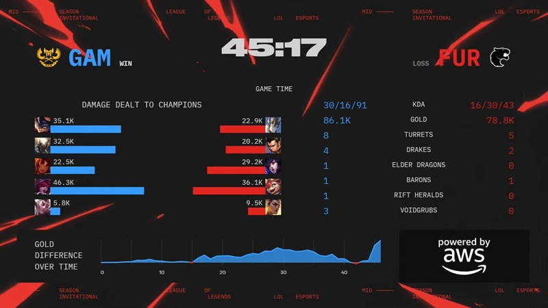 MSI 2025: Ngược dòng kịch tính trước FURIA, GAM Esports đi tiếp tại Play-in - Ảnh 2