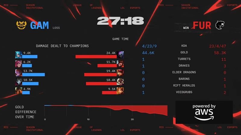MSI 2025: Ngược dòng kịch tính trước FURIA, GAM Esports đi tiếp tại Play-in - Ảnh 3