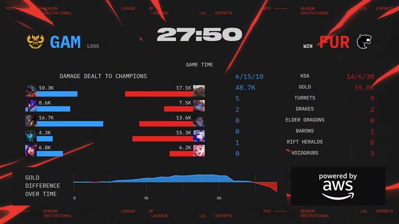 MSI 2025: Ngược dòng kịch tính trước FURIA, GAM Esports đi tiếp tại Play-in - Ảnh 4