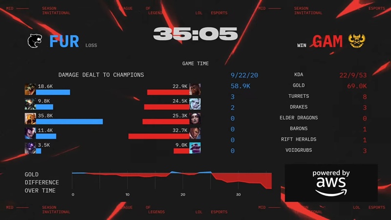 MSI 2025: Ngược dòng kịch tính trước FURIA, GAM Esports đi tiếp tại Play-in - Ảnh 5