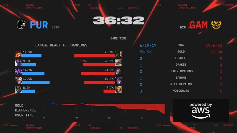 MSI 2025: Ngược dòng kịch tính trước FURIA, GAM Esports đi tiếp tại Play-in - Ảnh 6