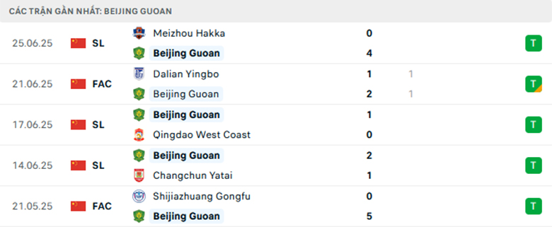 Nhận định Beijing Guoan vs Yunnan Yukun, VĐQG Trung Quốc, lực lượng, đội hình dự kiến - Ảnh 1