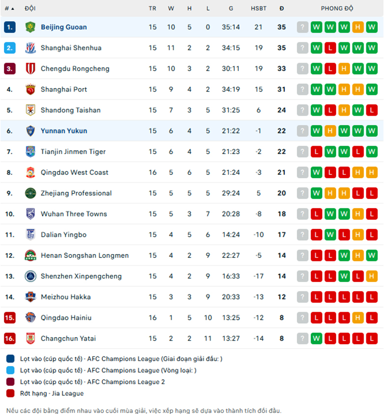 Nhận định Beijing Guoan vs Yunnan Yukun, VĐQG Trung Quốc, lực lượng, đội hình dự kiến - Ảnh 3
