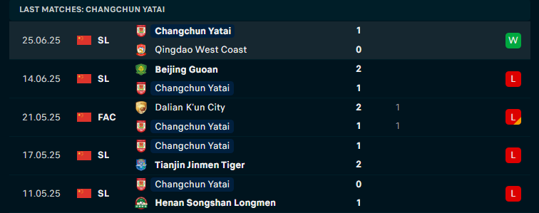 Nhận định Changchun YaTai vs Shanghai Shenhua, VĐQG Trung Quốc, lực lượng, đội hình dự kiến - Ảnh 1
