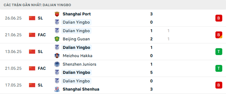 Nhận định Dalian Yingbo vs Zhejiang Professional, VĐQG Trung Quốc, lực lượng, đội hình dự kiến - Ảnh 1