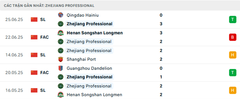 Nhận định Dalian Yingbo vs Zhejiang Professional, VĐQG Trung Quốc, lực lượng, đội hình dự kiến - Ảnh 2