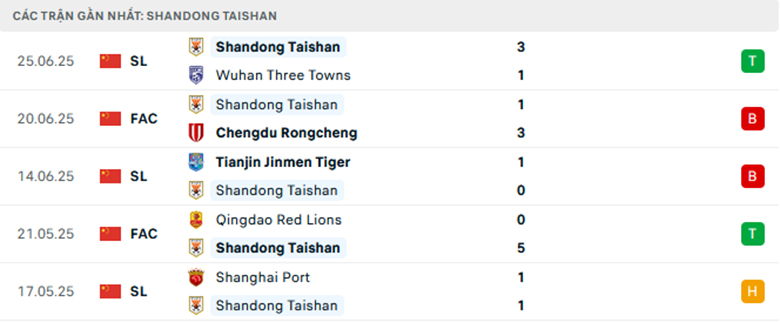 Nhận định Henan vs Shandong Taishan, VĐQG Trung Quốc, lực lượng, đội hình dự kiến - Ảnh 2