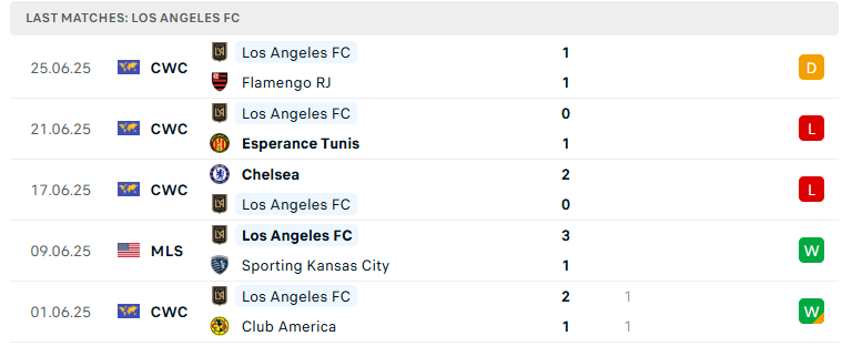 Nhận định Los Angeles FC vs Vancouver Whitecaps, Nhà nghề Mỹ, lực lượng, đội hình dự kiến - Ảnh 2