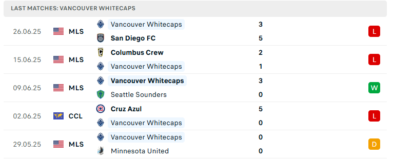 Nhận định Los Angeles FC vs Vancouver Whitecaps, Nhà nghề Mỹ, lực lượng, đội hình dự kiến - Ảnh 3