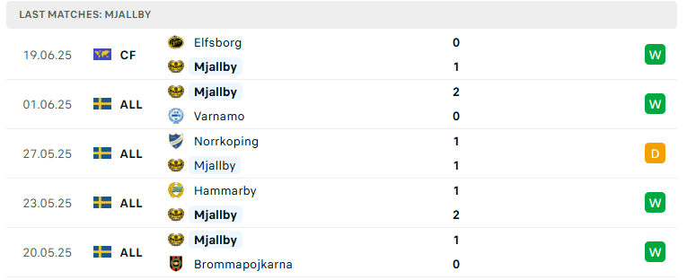 Nhận định Mjallby vs Malmo, VĐQG Thụy Điển, lực lượng, đội hình dự kiến - Ảnh 2