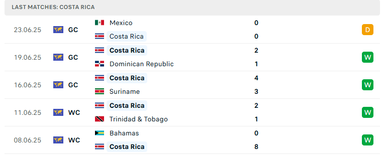 Nhận định Mỹ vs Costa Rica, Concacaf Gold Cup, lực lượng, đội hình dự kiến - Ảnh 3