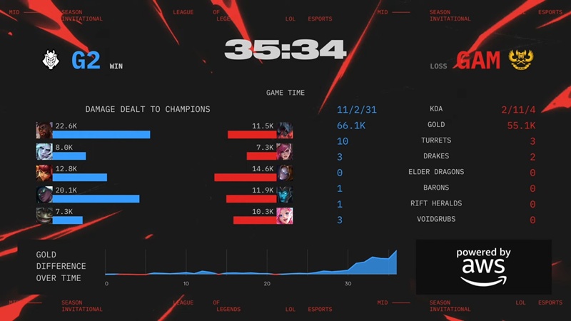 MSI 2025: GAM Esports dừng chân ở hạng 9 - Ảnh 2