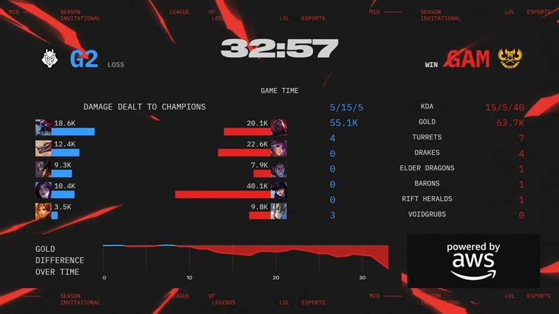 MSI 2025: GAM Esports dừng chân ở hạng 9 - Ảnh 3