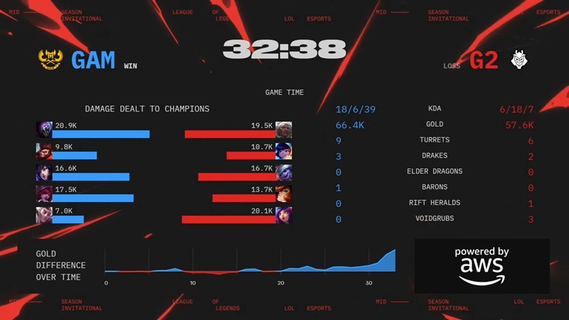 MSI 2025: GAM Esports dừng chân ở hạng 9 - Ảnh 4
