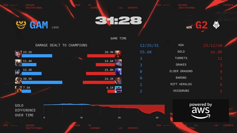 MSI 2025: GAM Esports dừng chân ở hạng 9 - Ảnh 5