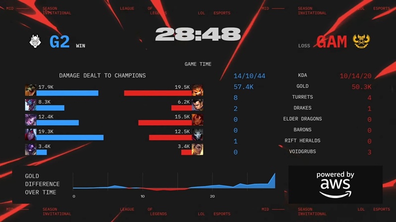MSI 2025: GAM Esports dừng chân ở hạng 9 - Ảnh 6