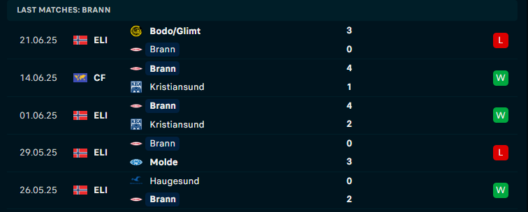Nhận định Brann vs Sandefjord, VĐQG Na Uy, lực lượng, đội hình dự kiến - Ảnh 1