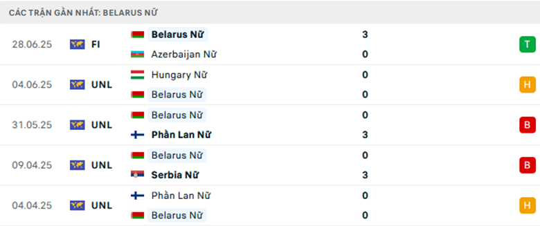 Nhận định Nữ Belarus vs Nữ Azerbaijan, Giao hữu, lực lượng, đội hình dự kiến - Ảnh 1