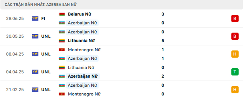 Nhận định Nữ Belarus vs Nữ Azerbaijan, Giao hữu, lực lượng, đội hình dự kiến - Ảnh 2