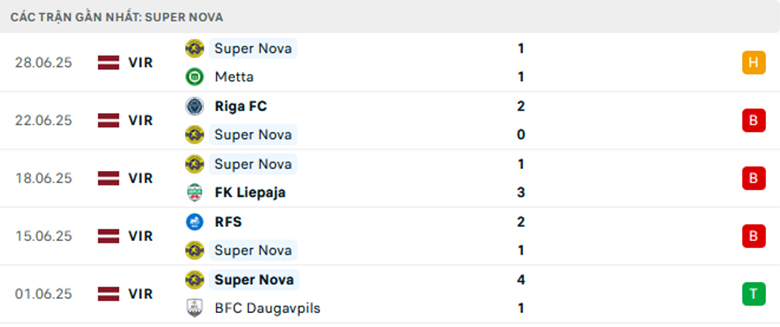 Nhận định Super Nova vs Auda, VĐQG Latvia, lực lượng, đội hình dự kiến - Ảnh 1