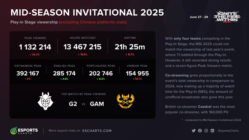 MSI 2025: GAM Esports tạo kỷ lục lượt xem - Ảnh 2