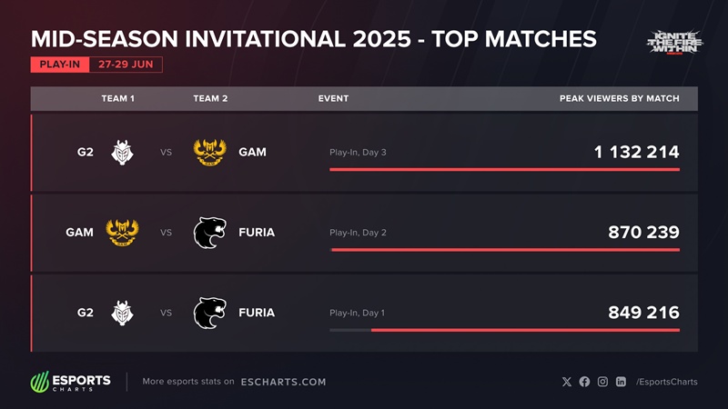 MSI 2025: GAM Esports tạo kỷ lục lượt xem - Ảnh 3