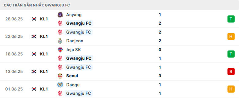 Nhận định Gwangju vs Ulsan, Cup QG Hàn Quốc, lực lượng, đội hình dự kiến - Ảnh 1