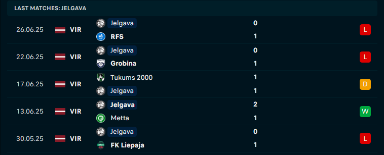 Nhận định Riga vs Jelgava, VĐQG Latvia, lực lượng, đội hình dự kiến - Ảnh 2