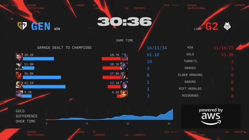 MSI 2025: Hủy diệt G2 Esports, GenG nâng chuỗi thắng lên 20 - Ảnh 2