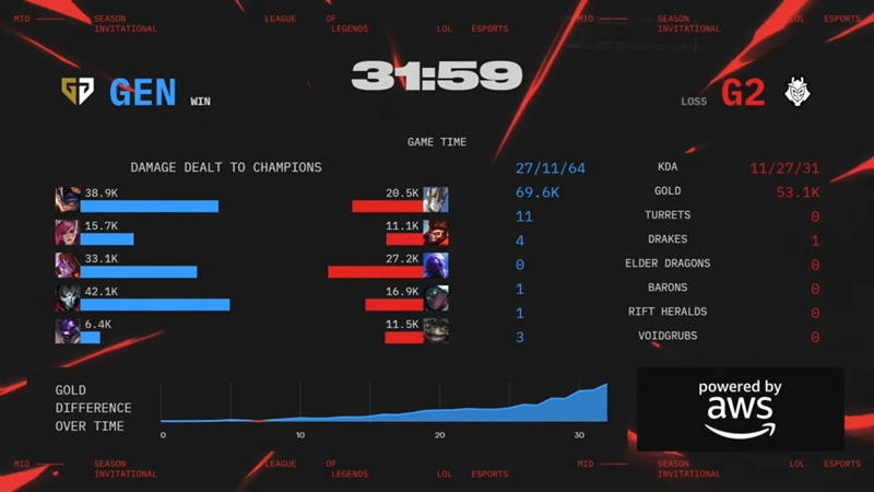 MSI 2025: Hủy diệt G2 Esports, GenG nâng chuỗi thắng lên 20 - Ảnh 4
