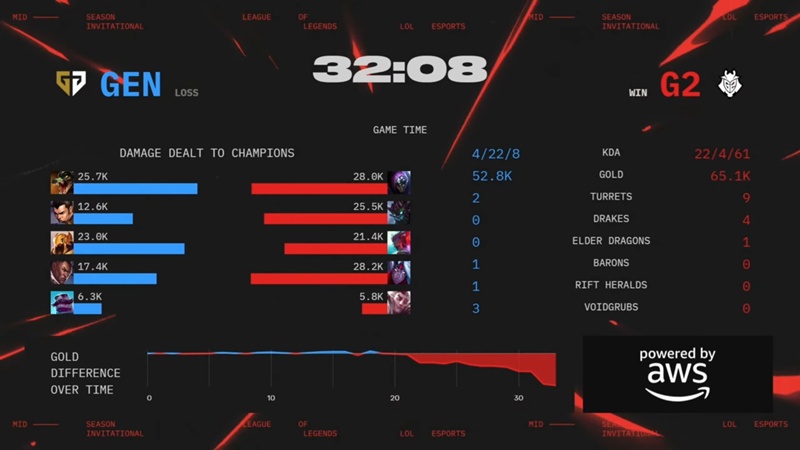 MSI 2025: Hủy diệt G2 Esports, GenG nâng chuỗi thắng lên 20 - Ảnh 5