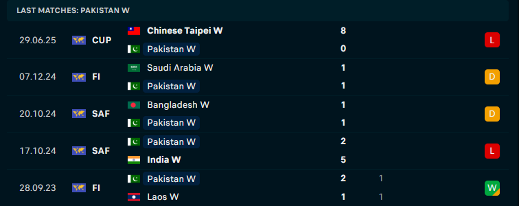 Nhận định Nữ Pakistan vs Nữ Indonesia, Vòng loại Asian Cup nữ, lực lượng, đội hình dự kiến - Ảnh 1