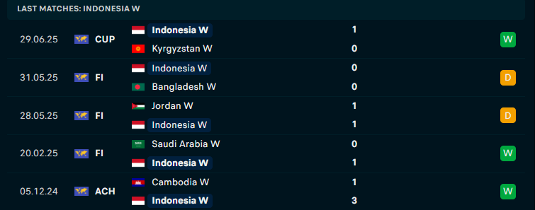 Nhận định Nữ Pakistan vs Nữ Indonesia, Vòng loại Asian Cup nữ, lực lượng, đội hình dự kiến - Ảnh 2