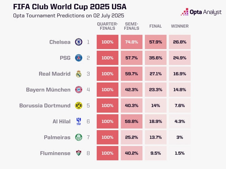 Vượt PSG và Real, Chelsea được siêu máy tính đặt cửa vô địch Club World Cup - Ảnh 1