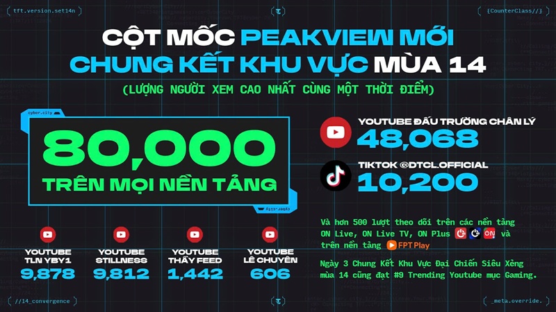 Đấu Trường Chân Lý Esports Mùa 14: Khu vực Việt Nam lần đầu vô địch châu Á - Thái Bình Dương, có 4 đại diện ở giải Vô địch Thế Giới - Ảnh 1