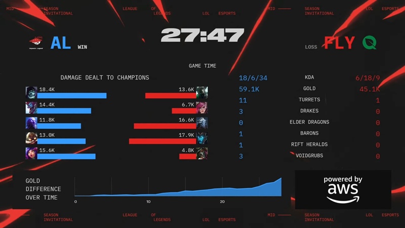 MSI 2025: Nhẹ nhàng vượt qua FlyQuest, Anyone's Legend đi tiếp gặp GenG - Ảnh 3