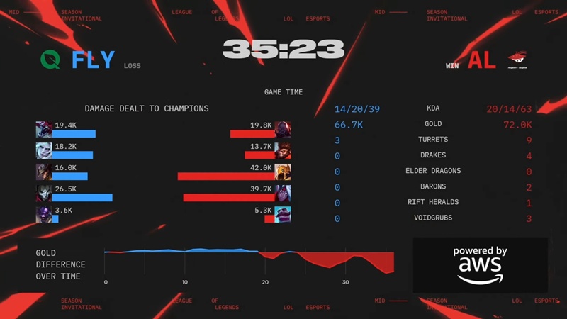 MSI 2025: Nhẹ nhàng vượt qua FlyQuest, Anyone's Legend đi tiếp gặp GenG - Ảnh 4