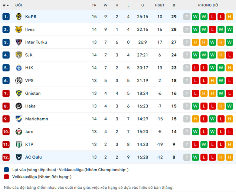Nhận định AC Oulu vs KuPS, VĐQG Phần Lan, lực lượng, đội hình dự kiến - Ảnh 3