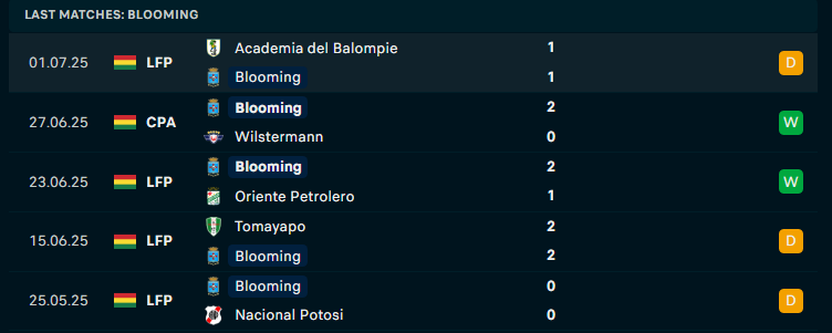 Nhận định Blooming vs Club Bolivar, VĐQG Bolivia, lực lượng, đội hình dự kiến - Ảnh 1