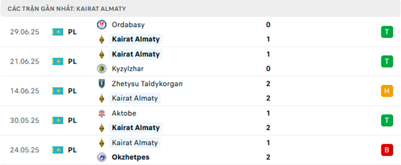 Nhận định Kairat Almaty vs Turan Turkistan, VĐQG Kazakhstan, lực lượng, đội hình dự kiến - Ảnh 1